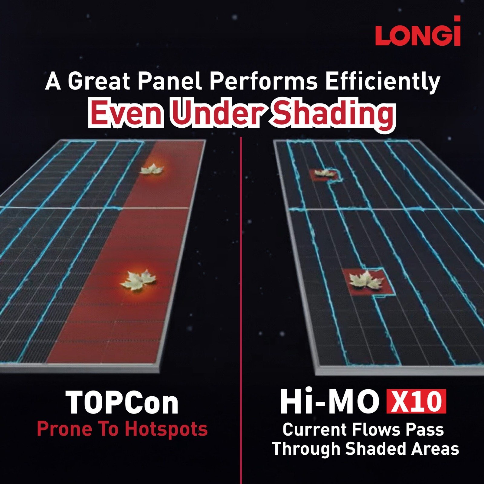 TOPCon panels develop hotspots under shading vs LONGi HiMo X10 which allows current to flow through shaded areas